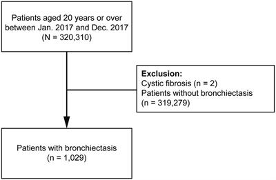 Impact of air pollution on healthcare utilization in patients with bronchiectasis